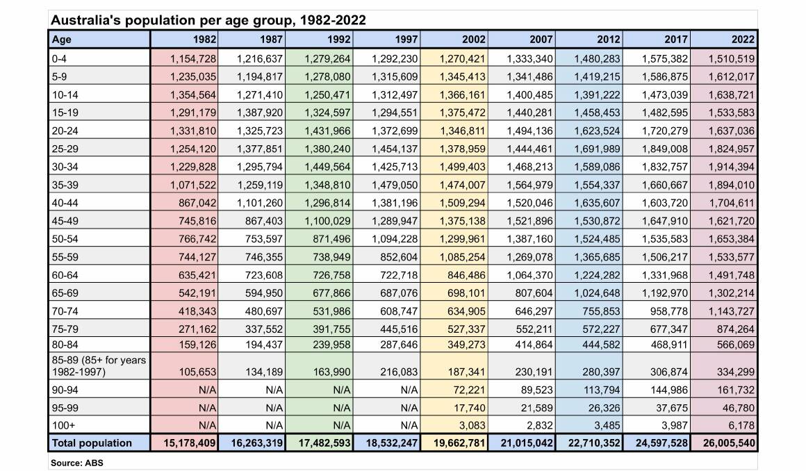 Australia's population per age group from 1982-2022. Data: ABS