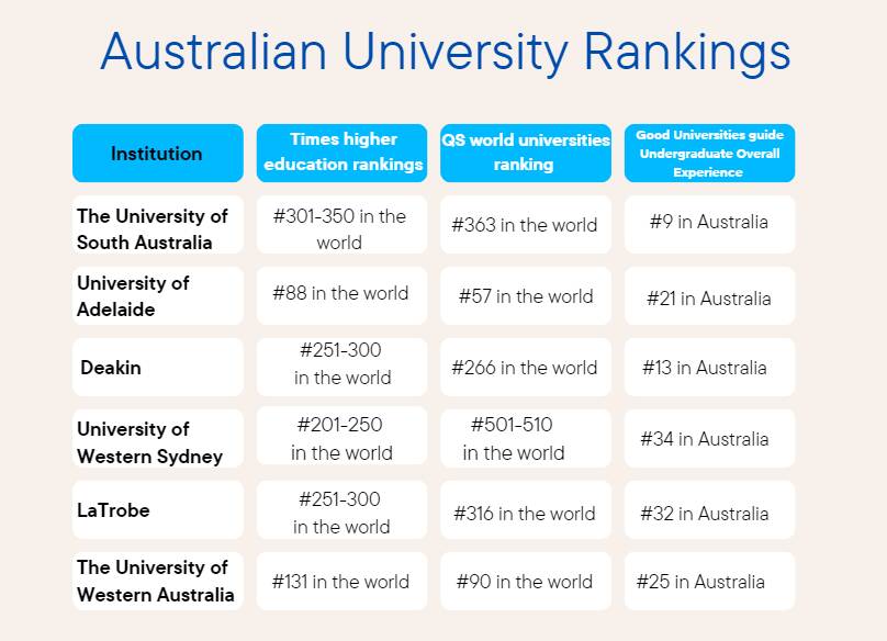 Australian universities rank high globally but satisfaction rates are ...