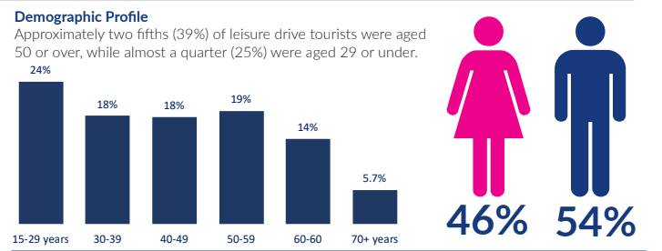 The Department of Tourism, Sport and Culture's new report shows almost 40 per cent of driving tourists were aged 50 or over. 