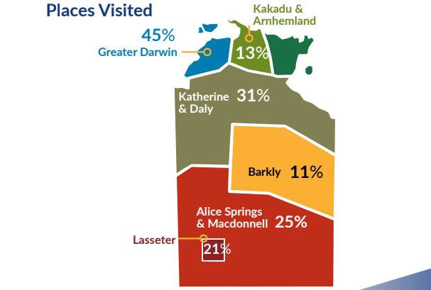 The Department of Tourism, Sport and Culture's new report shows shows almost one third of all visits to the NT are made up of 'leisure drive tourists' better known as grey nomads.