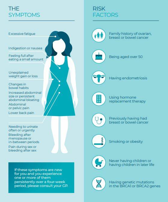 KNOW THE SYMPTOMS: Infographic from www.ovariancancer.net.au