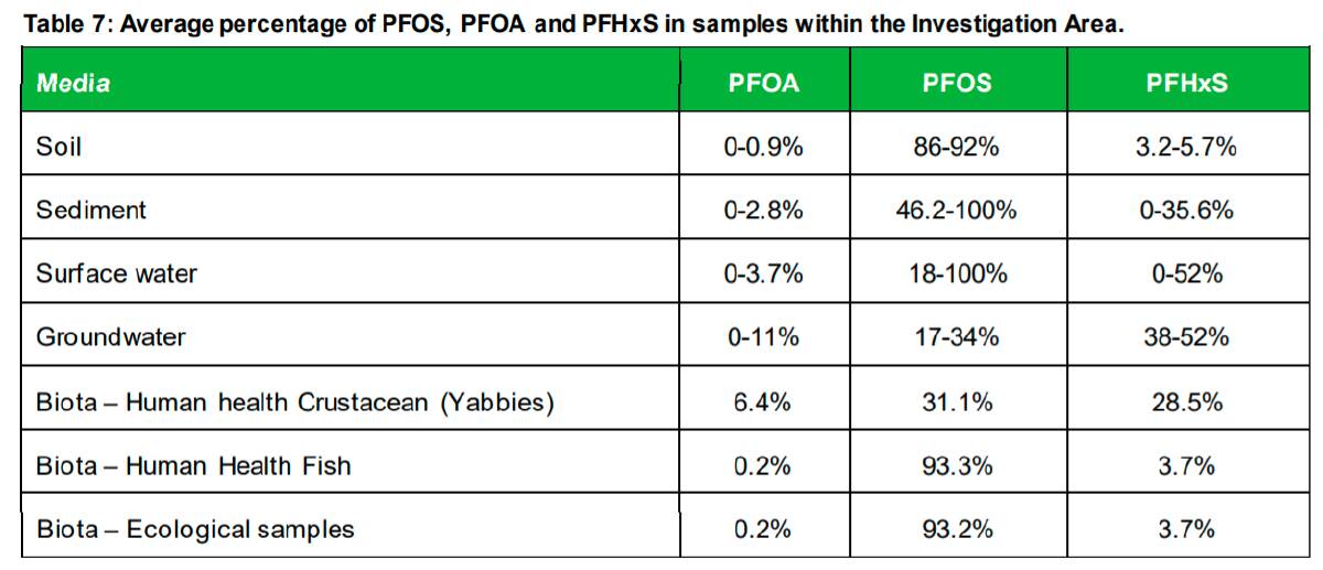Above 90 per cent of samples of plants and animals taken for the HHERA contained PFOS. 