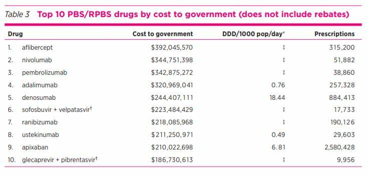 Table 3 shows the top 10 prescription drugs by cost to government in 2019-20. Photo: Australian Prescriber.