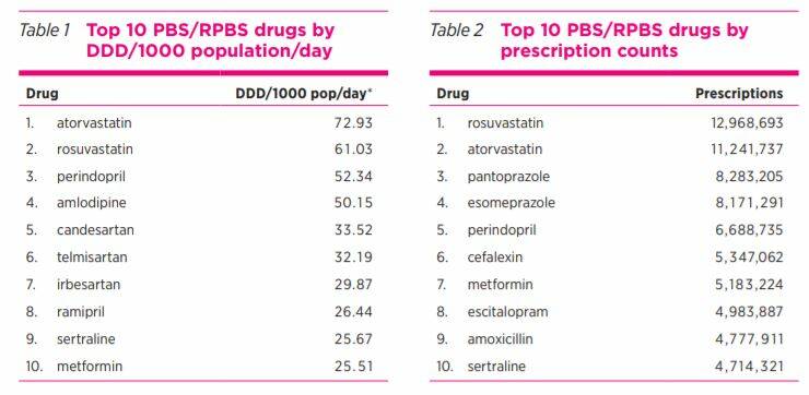 The graphs show the top 10 drugs for the year July 2019 June 2020. Photo: Australian Prescriber.