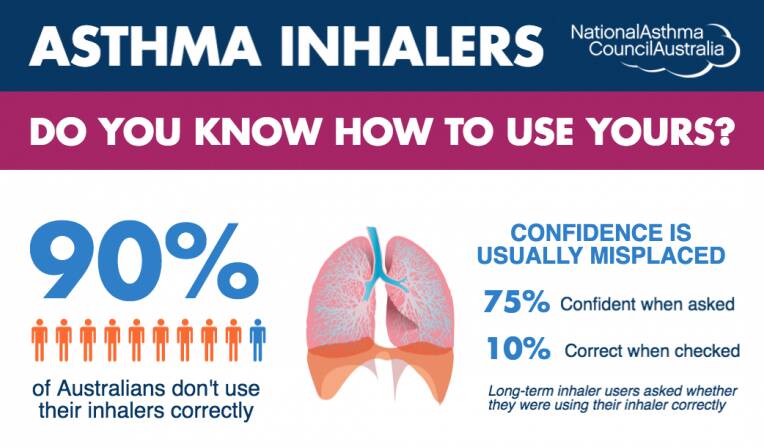Improving inhaler technique helps improve quality of life.